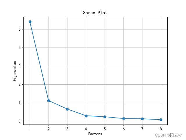 python因子分析因子旋转 python计算因子_概率论_173