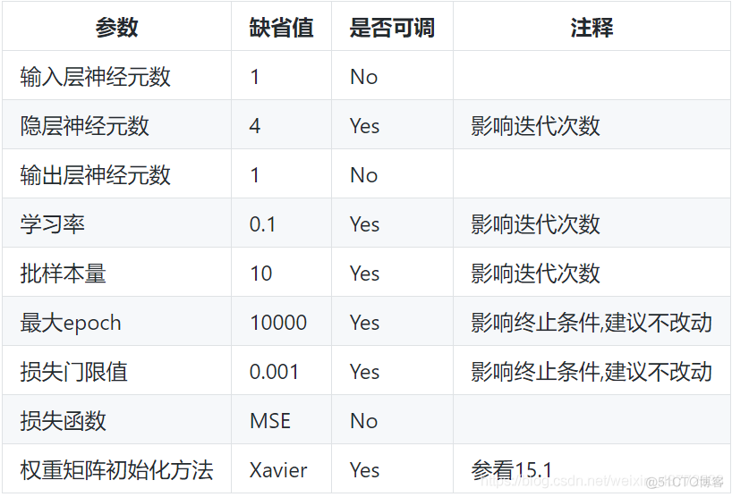 bp神经网络非线性拟合实例 非线性神经网络模型_多项式_86