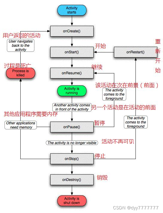 android期末作业制作app android期末大作业源代码_生命周期_05