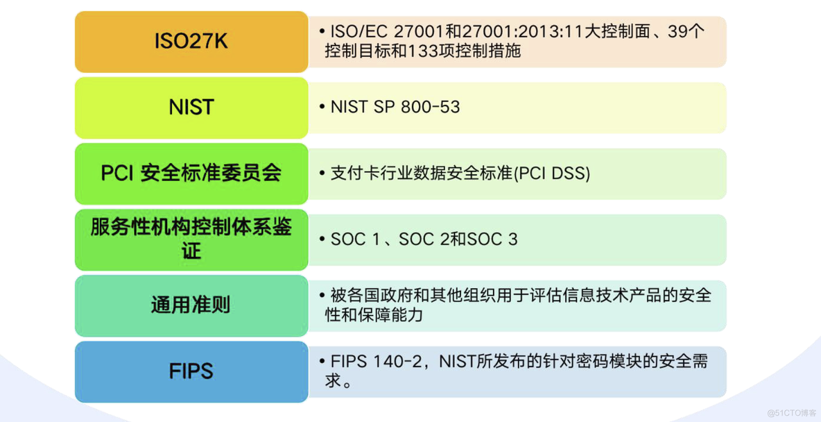 云安全技术(五）之评估云服务供商_网络