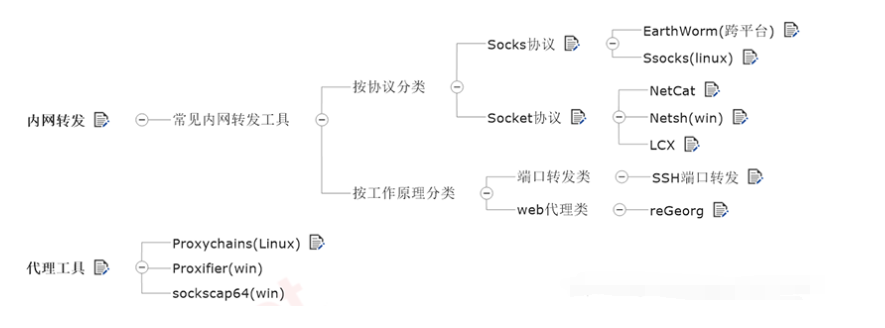 内网隧道代理技术（一）之内网隧道代理概述_安全