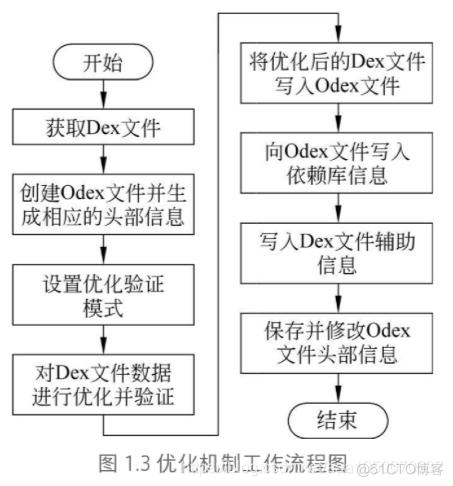 android 配置虚拟机内存 安卓虚拟机运行机制_android 配置虚拟机内存_03