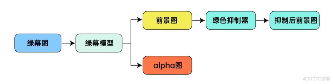 瞬间抠图！揭秘 ZEGO 绿幕抠图算法背后的技术_绿幕_29