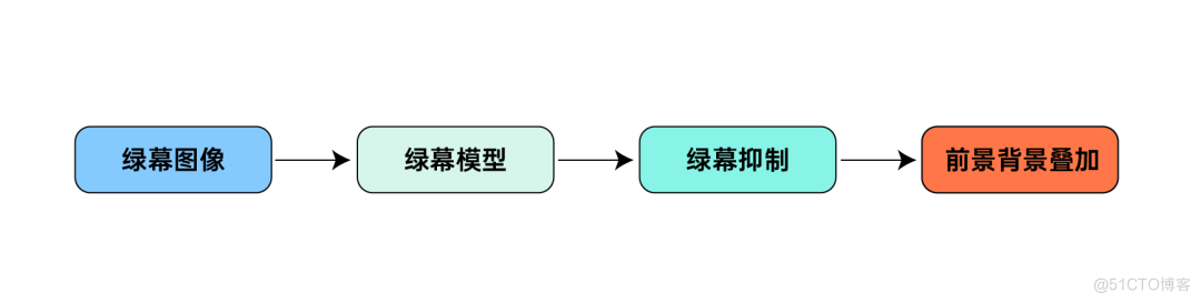 瞬间抠图！揭秘 ZEGO 绿幕抠图算法背后的技术_图像处理_04