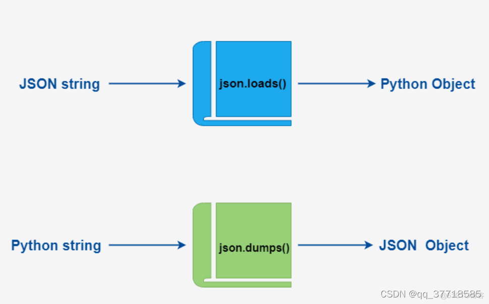 python 解析json数组 python 解析 json_Python