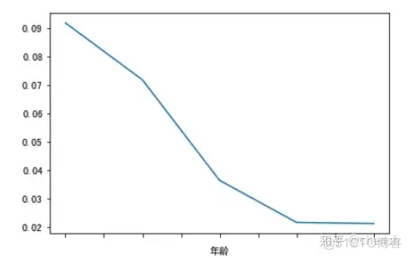 python开发评分卡 python 评分卡模型_数据挖掘_13