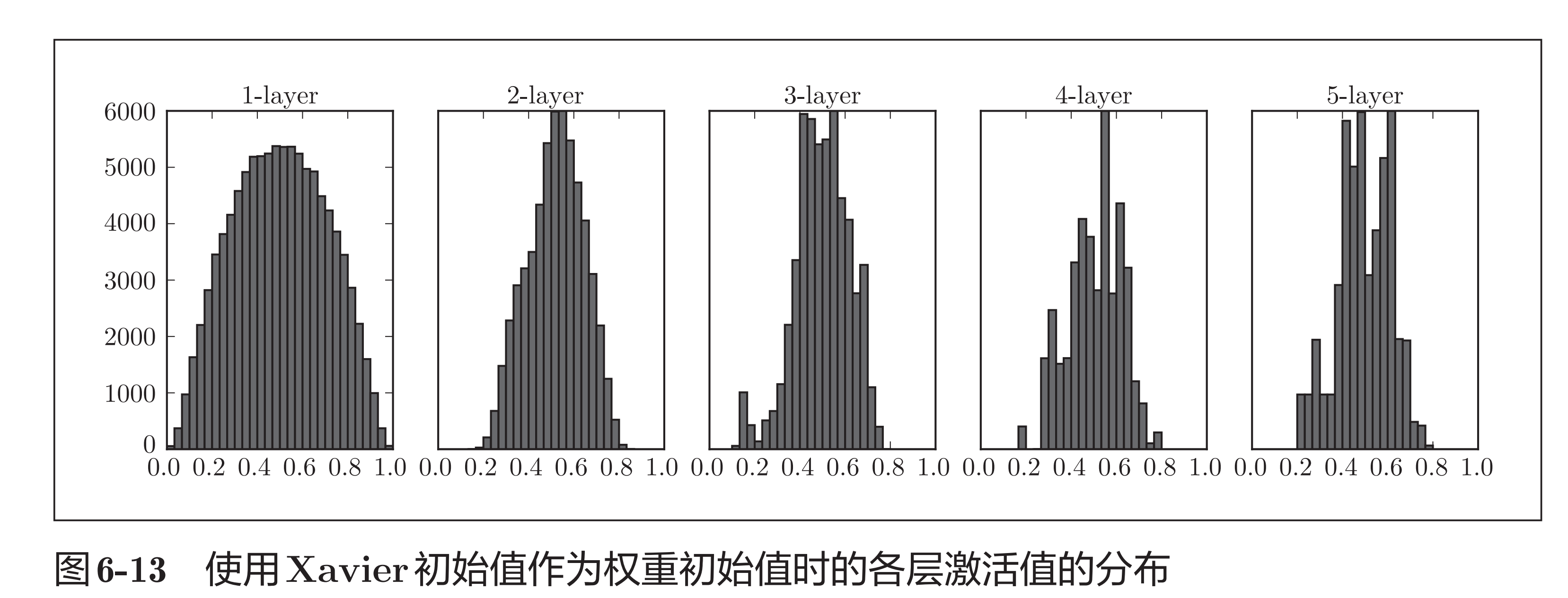 bp神经网络算权重 神经网络权重取值范围_反向传播_05