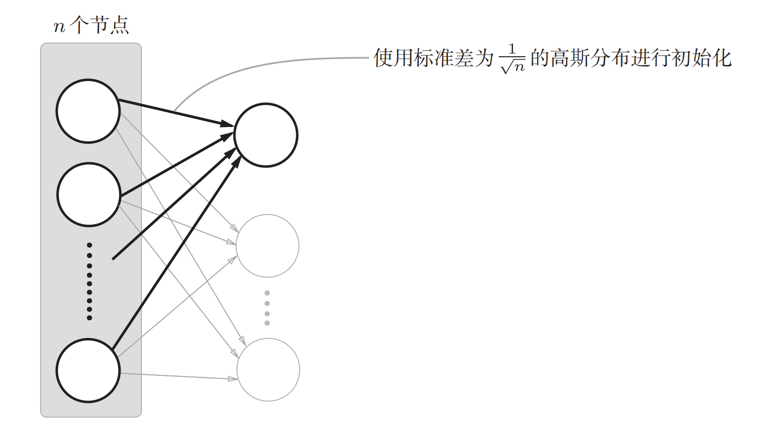 bp神经网络算权重 神经网络权重取值范围_深度学习_04