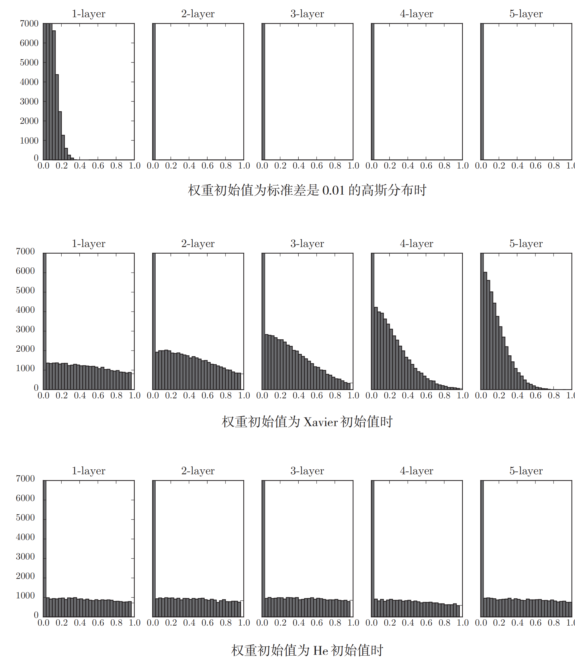 bp神经网络算权重 神经网络权重取值范围_深度学习_07