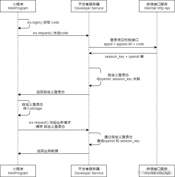 boot 微信开发spring spring boot 微信小程序_微信小程序