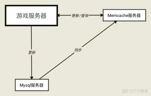 arpg服务端游戏架构 slg游戏服务器架构_arpg服务端游戏架构_07