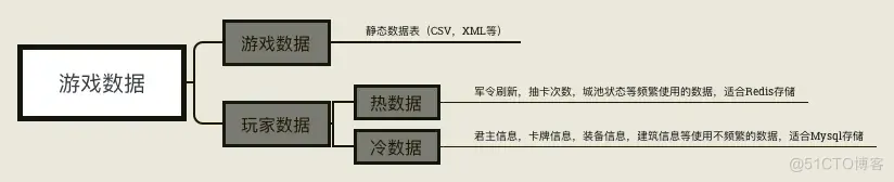 arpg服务端游戏架构 slg游戏服务器架构_数据存储