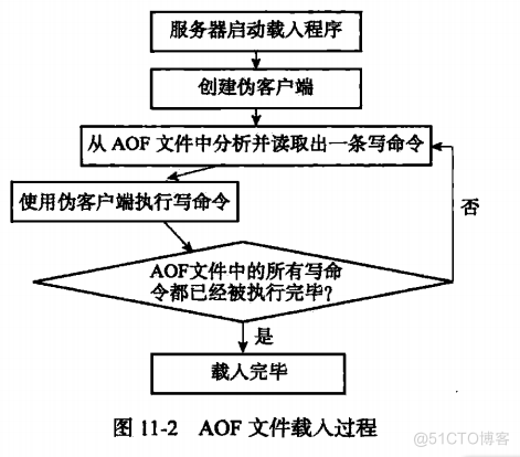 apscheduler redis持久化 redis持久化是什么_数据