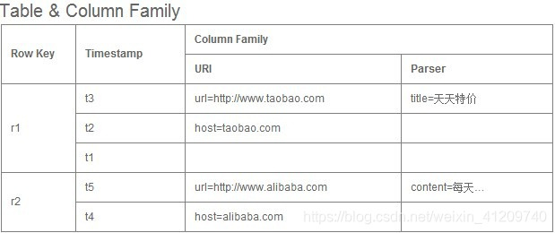 arm hbase数据库 hbase数据库操作_命名空间