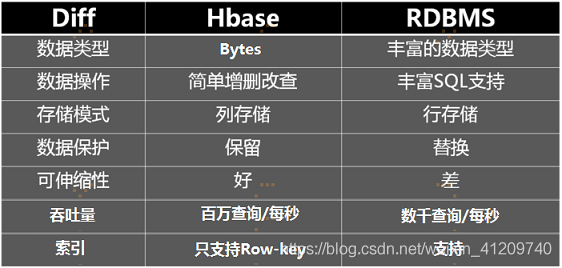 arm hbase数据库 hbase数据库操作_hbase_02