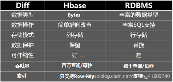 arm hbase数据库 hbase数据库操作_hbase_02