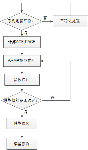 arma模型预测Python ARMA模型预测置信区间_标准差