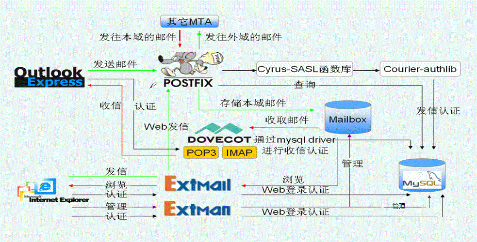 PostFix+Dovecot 部署邮件系统_服务器