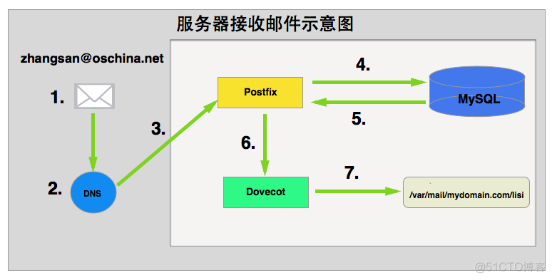 PostFix+Dovecot 部署邮件系统_redhat_02