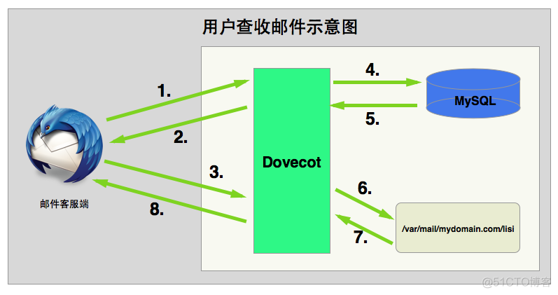 PostFix+Dovecot 部署邮件系统_linux_03