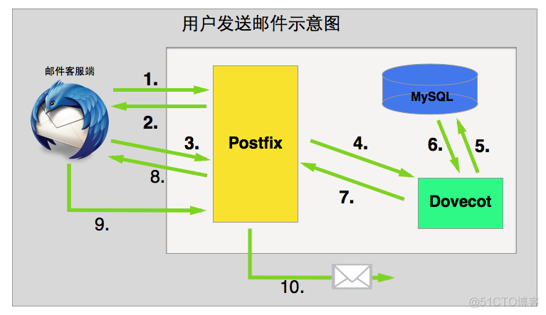 PostFix+Dovecot 部署邮件系统_redhat_04