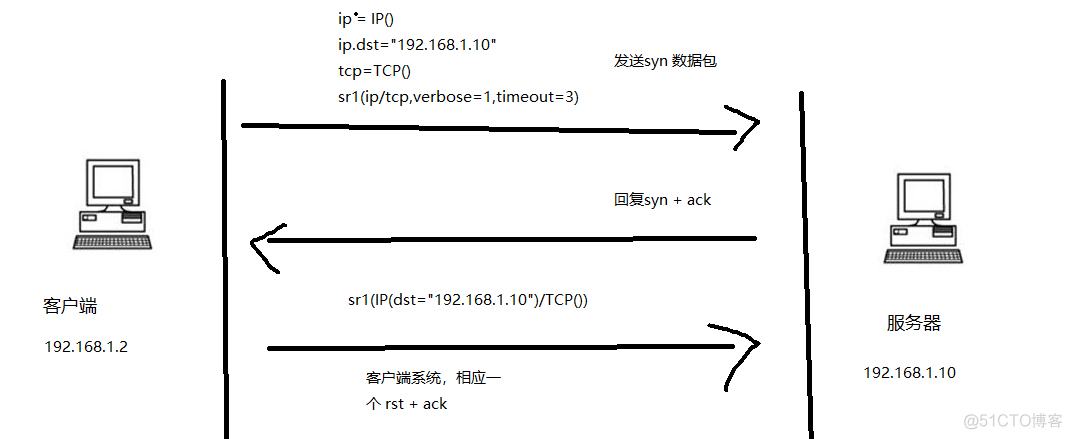 Python 实现SynFlood洪水攻击_TCP