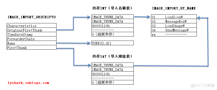 IAT Hook 原理分析与代码编写_表结构_12