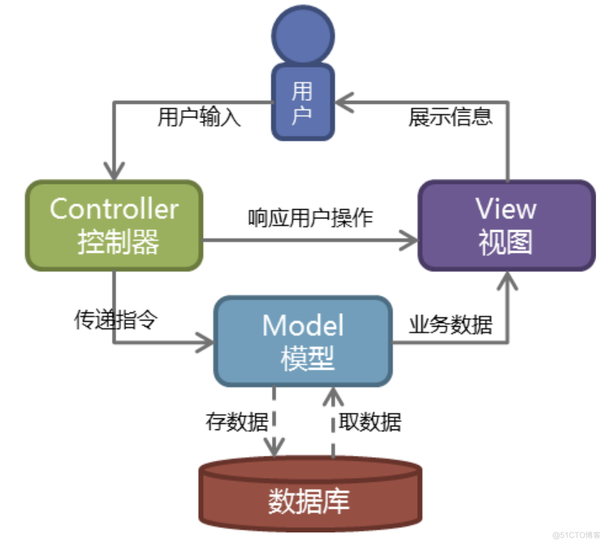 Django Web开发基础知识_python