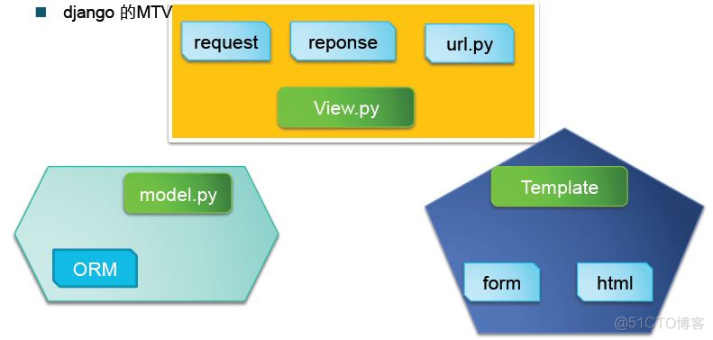 Django Web开发基础知识_html_04