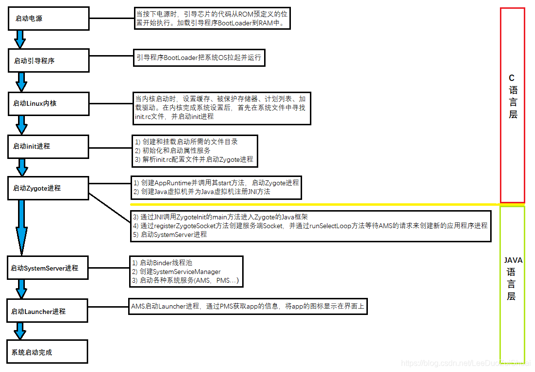 android 开机启动sh android系统启动_java