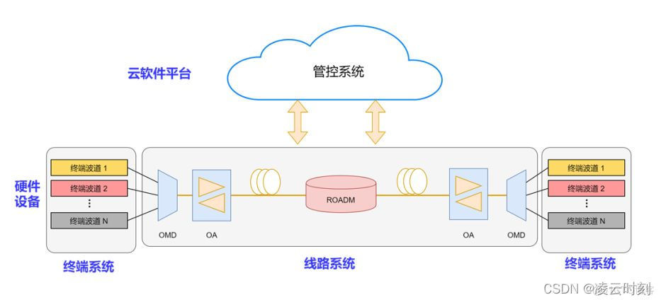 数据中心联盟架构 数据中心互联_云计算_04