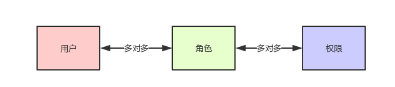 权限系统 组织架构 权限系统设计方案_用户登录