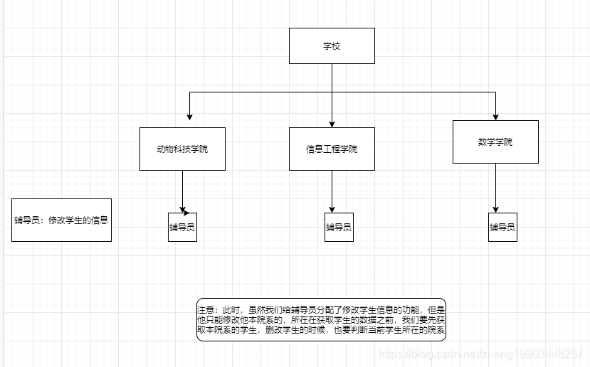 权限系统 组织架构 权限系统设计方案_权限系统 组织架构_05