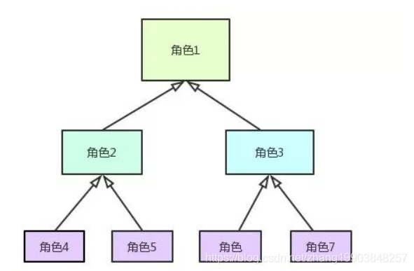 权限系统 组织架构 权限系统设计方案_数据_03