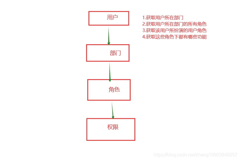 权限系统 组织架构 权限系统设计方案_继承关系_04