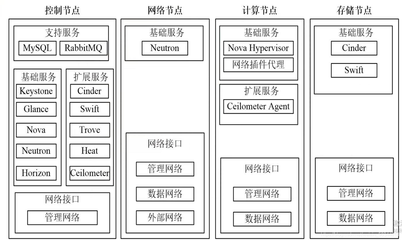 openstack 云架构图 openstack的架构_python_03