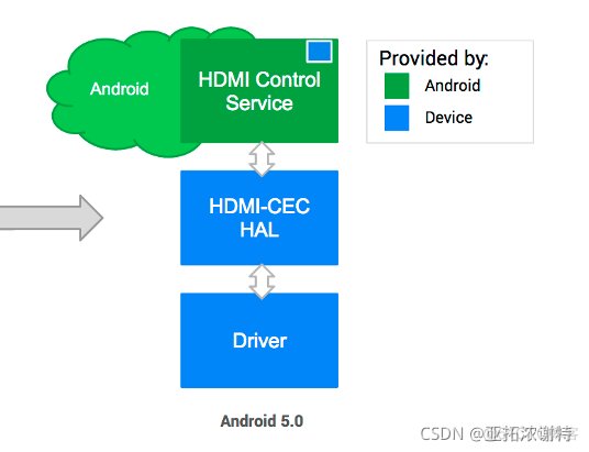 c管理模式组织架构 cec组织架构_android cec