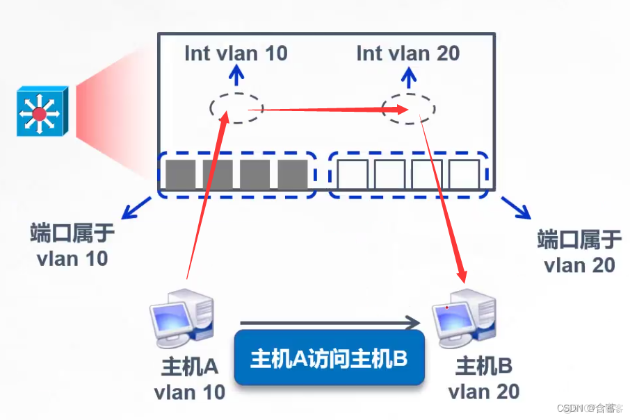 三层交换机架构 三层交换机教学_智能路由器_03