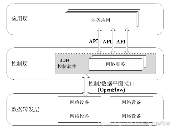 sdn wan架构方案 sdn的典型架构有哪几层_sdn wan架构方案