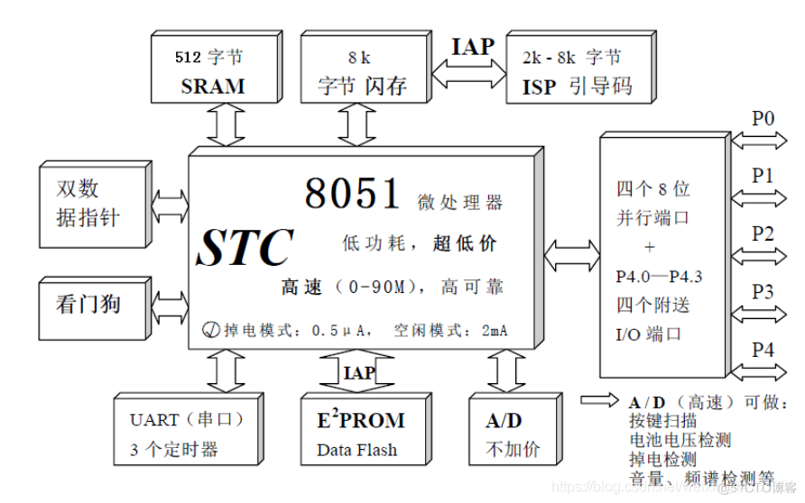 mcu 软件架构 mcu芯片架构系统_单片机_05