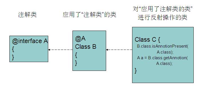 Date注解 bean java java中bean注解_apache