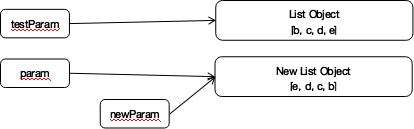 java 参数为函数指针 java方法参数为对象_List_05