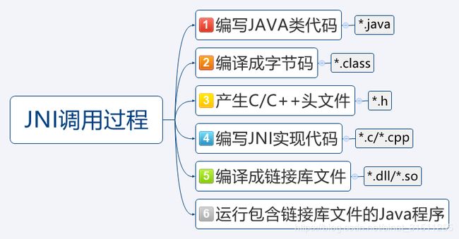 android 调用so里面的函数 so调用java方法_java .so 调用函数