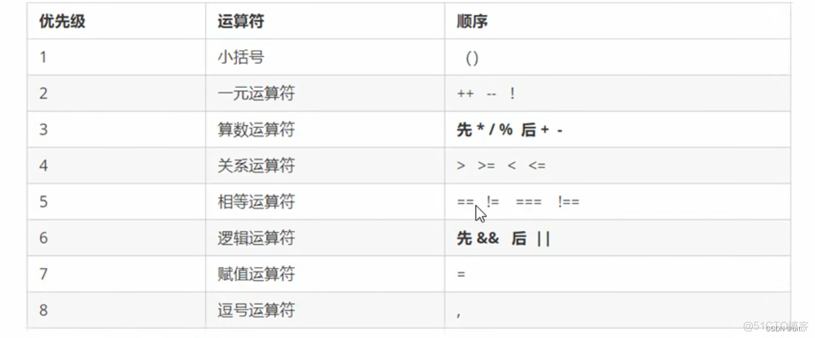 JavaScript 运算符_赋值