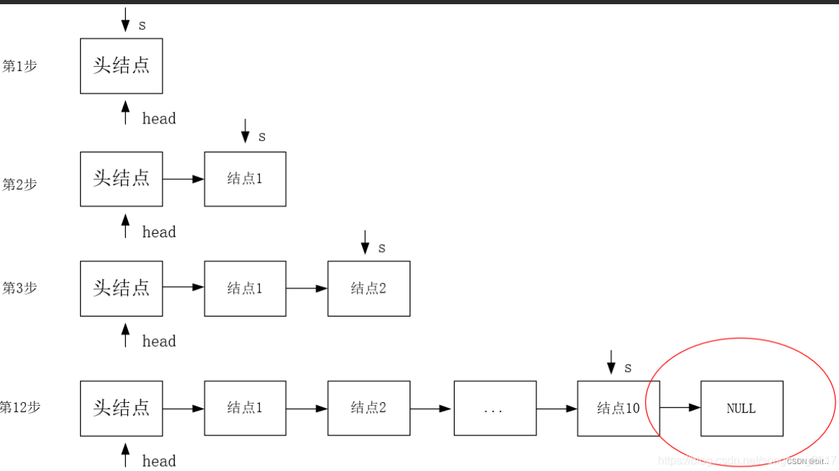 数据结构与算法——链表(头插法，尾插法，循环链表）_结点