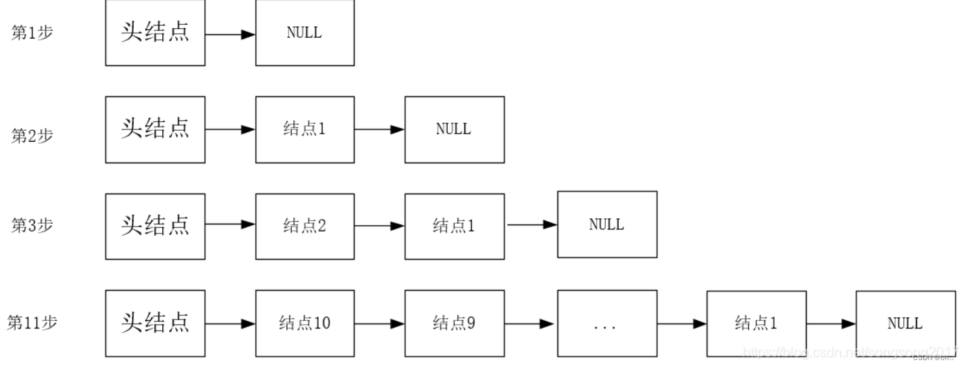 数据结构与算法——链表(头插法，尾插法，循环链表）_循环链表_02