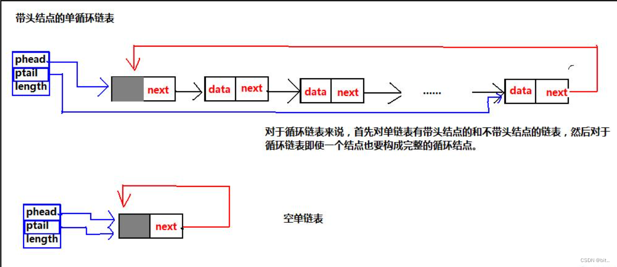 数据结构与算法——链表(头插法，尾插法，循环链表）_循环链表_03