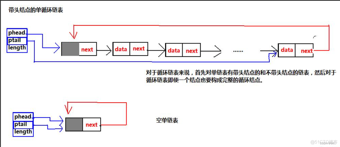 数据结构与算法——链表(头插法，尾插法，循环链表）_结点_03