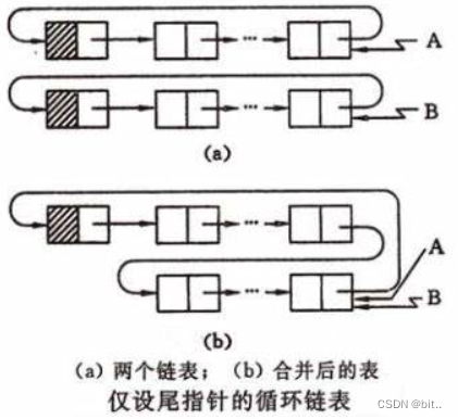 数据结构与算法——链表(头插法，尾插法，循环链表）_数据结构_04