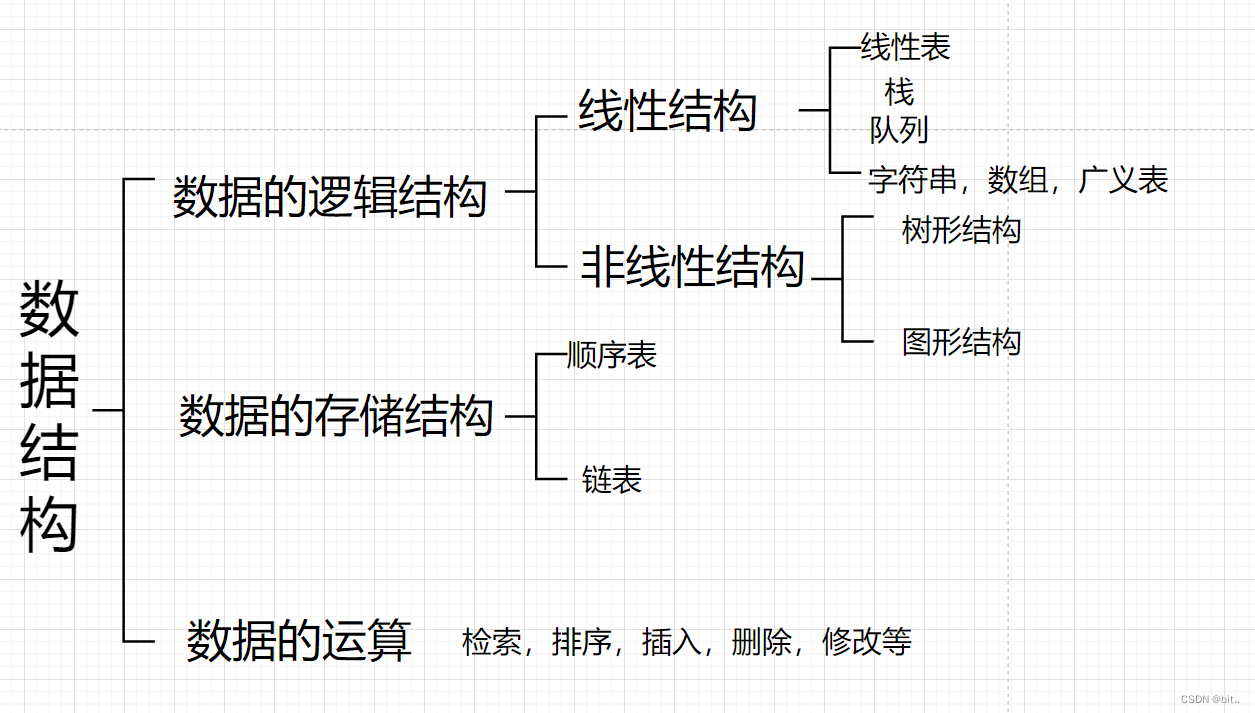 数据结构与算法——线性表_蓝桥杯